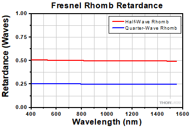 Fresnel Rhomb Retardance