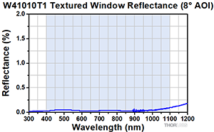 Textured AR Window