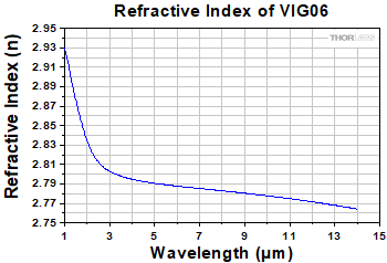 Refractive Index of VIG06