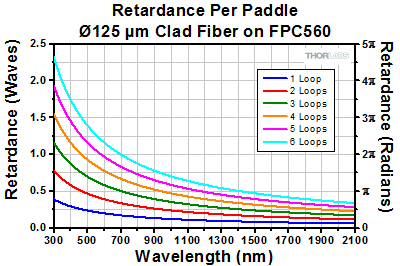 FPC030 with 125 micron clad fiber