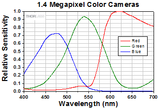 Quantum Efficiency