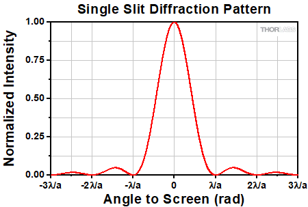 Single Slit Diffraction Pattern