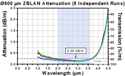 Zirconium Fluoride Attenuation