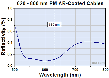 600 - 800 nm PM AR Patch Cable