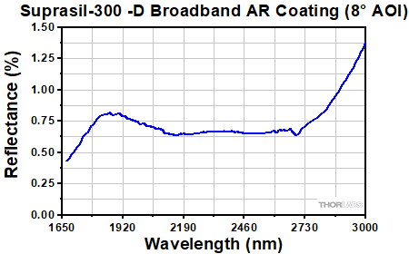 AR Coating