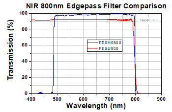 Bandpass Filter Layers
