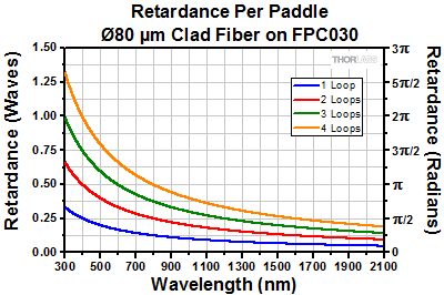 FPC030 with 80 micron clad fiber