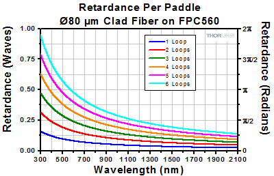 FPC030 with 80 micron clad fiber