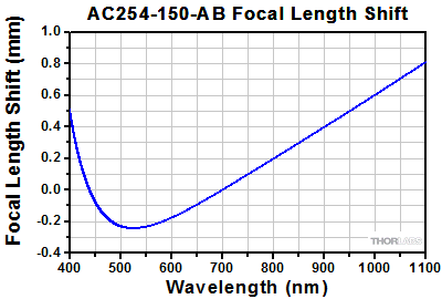 AC254-150-AB Focal Length Shift
