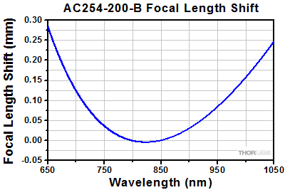 AC254-200-B Focal Length Shift