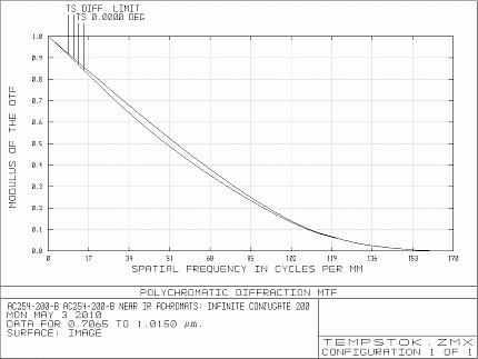 Achromat MTF