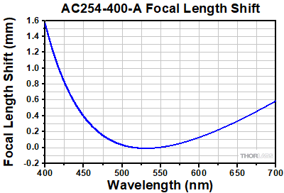 AC508-400-A Focal Length Shift