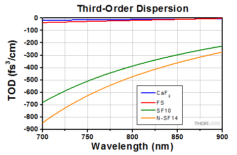 Third-Order Dispersion Graph