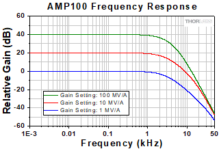 AMP100 Spectral Response
