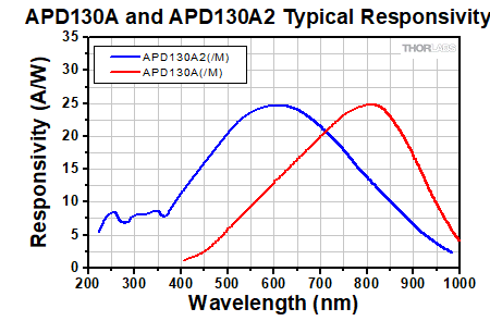 APD120A, APD120A2, APD130A & APD130A2 Responsivity