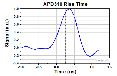 Rise Time Response