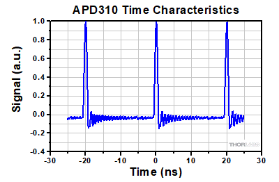 Pulse Train for APD210