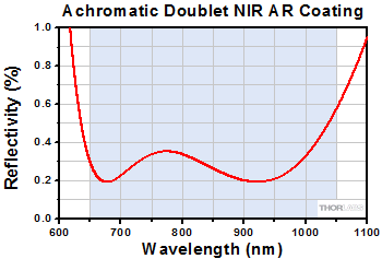 Achromatic Doublet Reflectivity for B Coating
