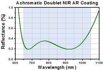 Achromatic Doublet Reflectivity for B Coating