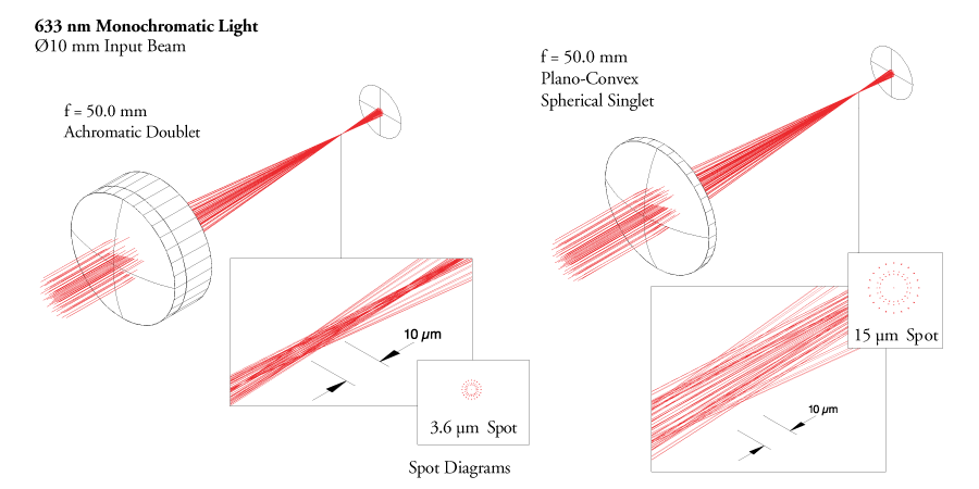 Figure 2: Improved Focusing with Achromatic Doublet