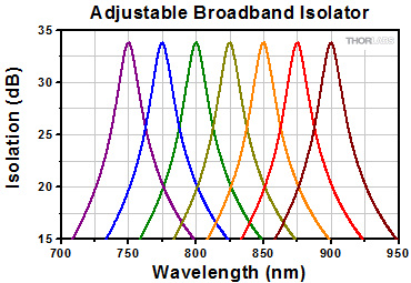 Adjustable Broadband Isolation