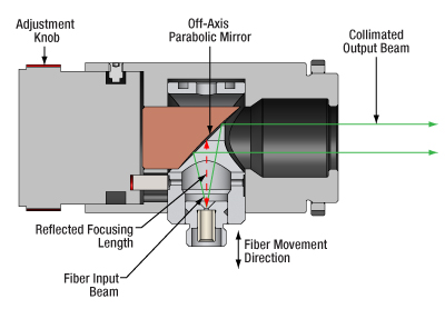 Ray Diagram Adjustable Reflective Collimator