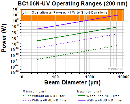 Power Operating Range vs. Beam Diameter