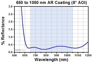 Neutral Density Filter Loss Curves