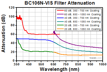Neutral Density Filter Loss Curves
