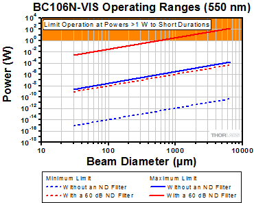 Power Operating Range vs. Beam Diameter