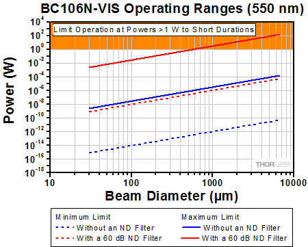 Power Operating Range vs. Beam Diameter