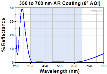 Neutral Density Filter Loss Curves