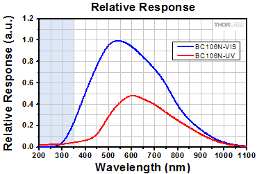 Relative Spectral Response