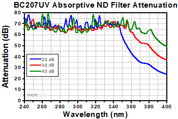 ND Filter Attenuation Curves