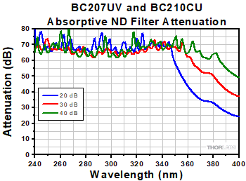 Absorptive ND Filter Attenuation Curves