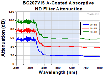 ND Filter Attenuation Curves