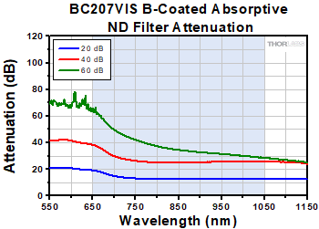 ND Filter Attenuation Curves