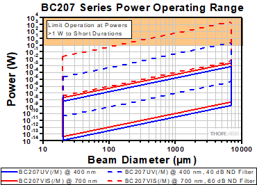 Power Operating Range vs. Beam Diameter
