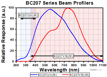 Relative Spectral Response