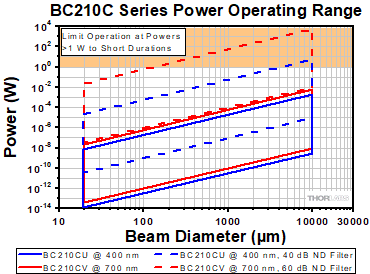 Operating Power Range vs. Beam Diameter