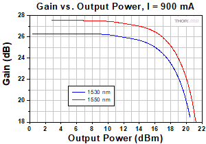BOA1550S Gain vs. Output Power