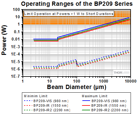 BP209 Series Operating Ranges