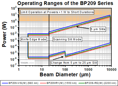 BP209 Series Operating Ranges