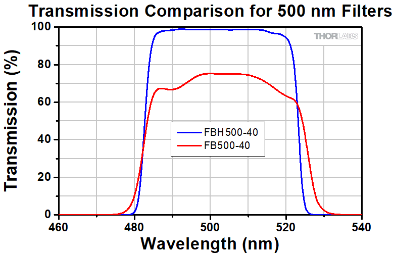 Premium Hard Coated Bandpass Filters Premium Hard Coated Bandpass Filters