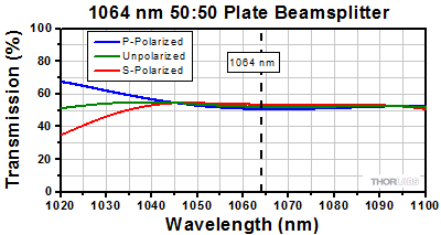 50:50 Nd:YAG Beamsplitter Reflectance