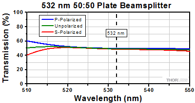 50:50 Nd:YAG Beamsplitter Reflectance