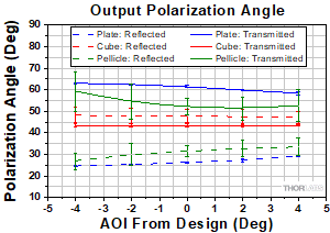 Beamsplitters Output Polarization Angles