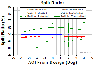 Beamsplitter Split Ratios