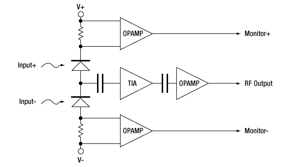 Balanced receiver