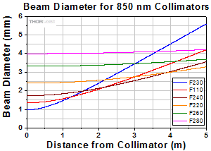 Divergence for 850 nm collimators